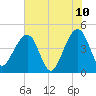 Palm Valley tide chart for Wednesday, June 10, 2026