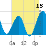 Palm Valley tide chart for Saturday, June 13, 2026