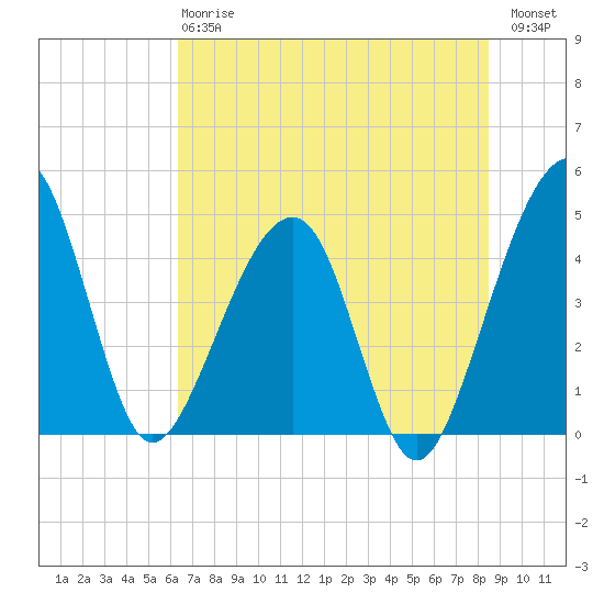 Palm Valley tide chart for Monday, June 15, 2026