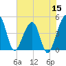 Palm Valley tide chart for Monday, June 15, 2026