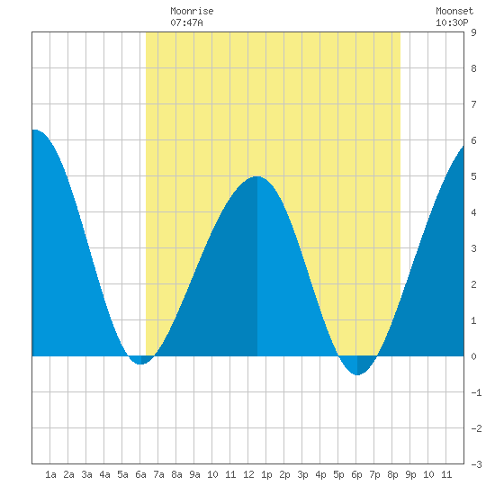 Palm Valley tide chart for Tuesday, June 16, 2026