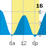 Palm Valley tide chart for Tuesday, June 16, 2026