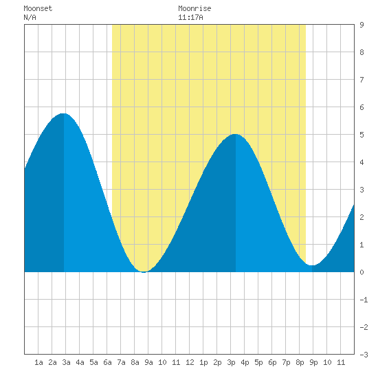 Palm Valley tide chart for Friday, June 19, 2026