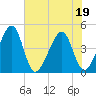 Palm Valley tide chart for Friday, June 19, 2026