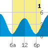 Palm Valley tide chart for Monday, June 1, 2026