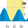 Palm Valley tide chart for Saturday, June 20, 2026