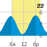 Palm Valley tide chart for Monday, June 22, 2026