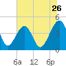 Palm Valley tide chart for Friday, June 26, 2026