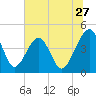 Palm Valley tide chart for Saturday, June 27, 2026