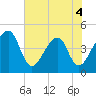 Palm Valley tide chart for Thursday, June 4, 2026