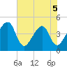 Palm Valley tide chart for Friday, June 5, 2026