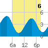 Palm Valley tide chart for Saturday, June 6, 2026