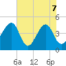 Palm Valley tide chart for Sunday, June 7, 2026