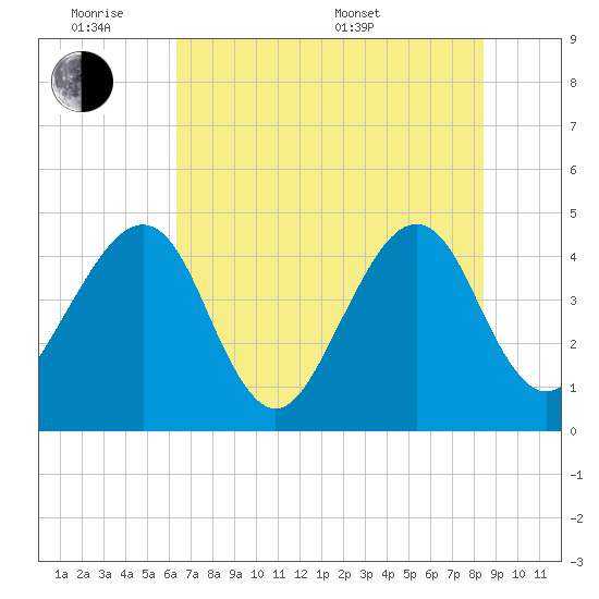 Palm Valley tide chart for Monday, June 8, 2026