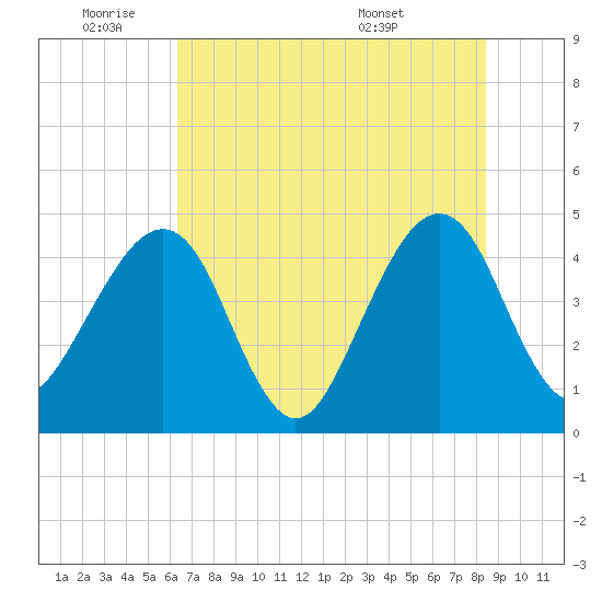 Palm Valley tide chart for Tuesday, June 9, 2026