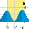 Palm Valley tide chart for Tuesday, June 9, 2026