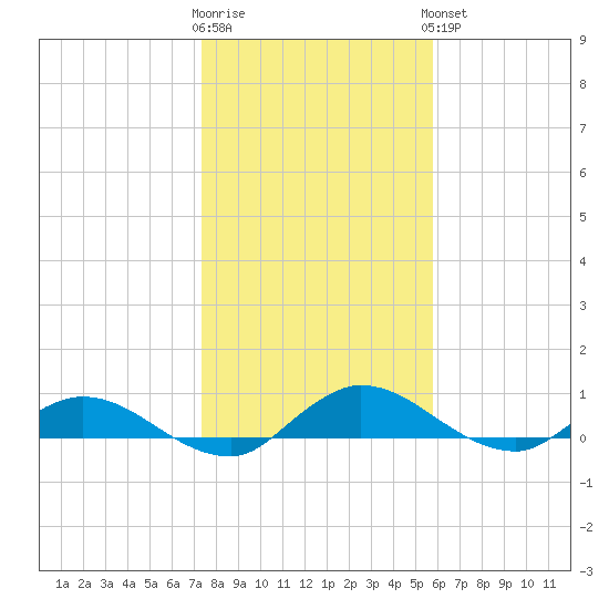 Palmetto Bluff tide chart for Tuesday, January 12, 2021