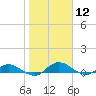 Palmetto Bluff tide chart for Tuesday, January 12, 2021