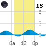 Palmetto Bluff tide chart for Wednesday, January 13, 2021