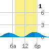 Palmetto Bluff tide chart for Friday, January 1, 2021
