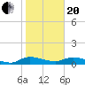 Palmetto Bluff tide chart for Wednesday, January 20, 2021