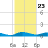 Palmetto Bluff tide chart for Saturday, January 23, 2021