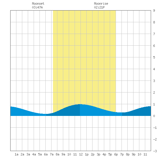 Palmetto Bluff tide chart for Sunday, January 24, 2021