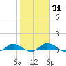 Palmetto Bluff tide chart for Sunday, January 31, 2021