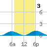 Palmetto Bluff tide chart for Sunday, January 3, 2021