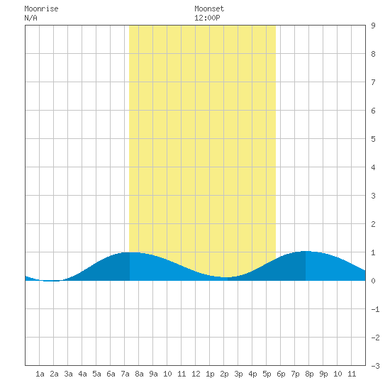 Palmetto Bluff tide chart for Tuesday, January 5, 2021