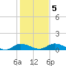 Palmetto Bluff tide chart for Tuesday, January 5, 2021