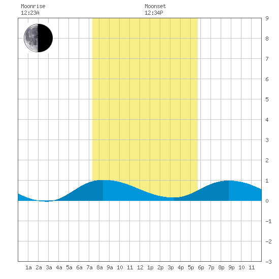 Palmetto Bluff tide chart for Wednesday, January 6, 2021