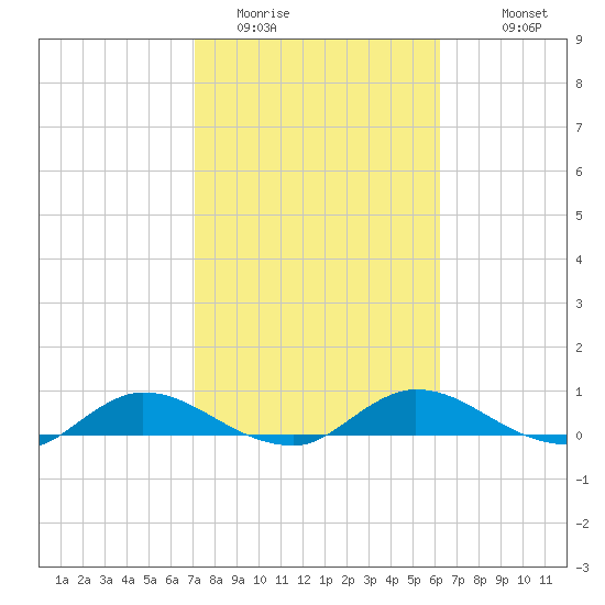 Palmetto Bluff tide chart for Sunday, February 14, 2021