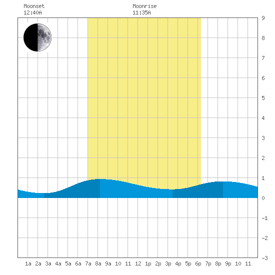 Palmetto Bluff tide chart for Friday, February 19, 2021