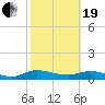 Palmetto Bluff tide chart for Friday, February 19, 2021