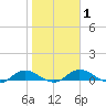 Palmetto Bluff tide chart for Monday, February 1, 2021