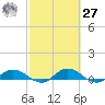 Palmetto Bluff tide chart for Saturday, February 27, 2021