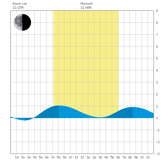 Palmetto Bluff tide chart for Thursday, February 4, 2021