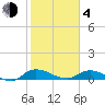 Palmetto Bluff tide chart for Thursday, February 4, 2021