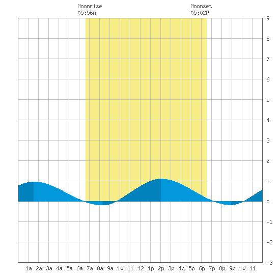 Palmetto Bluff tide chart for Thursday, March 11, 2021