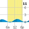 Palmetto Bluff tide chart for Thursday, March 11, 2021