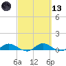 Palmetto Bluff tide chart for Saturday, March 13, 2021