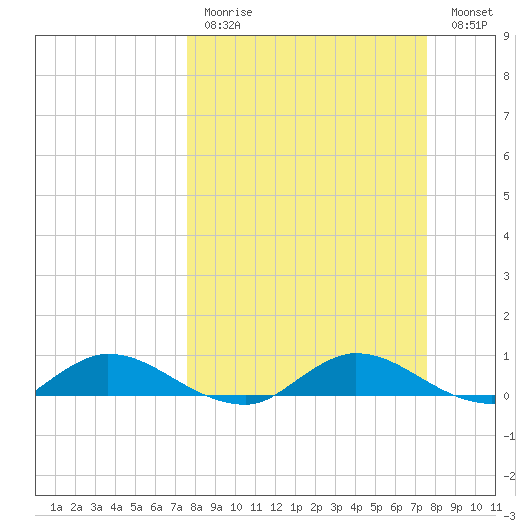 Palmetto Bluff tide chart for Sunday, March 14, 2021