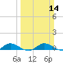 Palmetto Bluff tide chart for Sunday, March 14, 2021