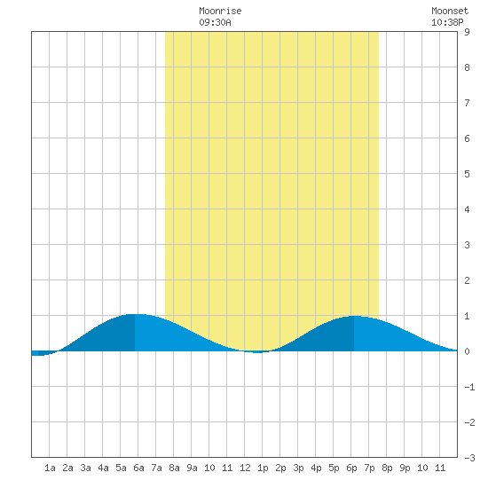 Palmetto Bluff tide chart for Tuesday, March 16, 2021
