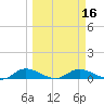 Palmetto Bluff tide chart for Tuesday, March 16, 2021