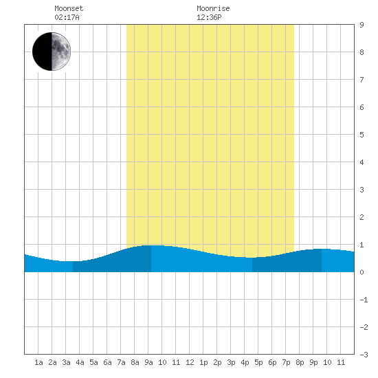 Palmetto Bluff tide chart for Sunday, March 21, 2021