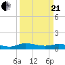 Palmetto Bluff tide chart for Sunday, March 21, 2021