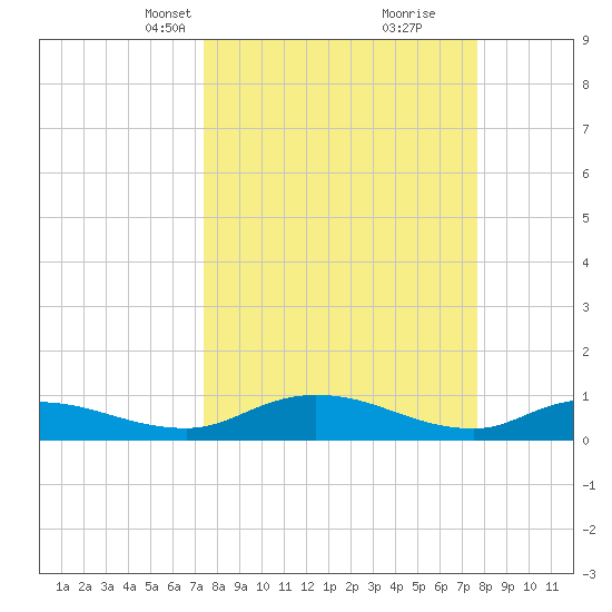 Palmetto Bluff tide chart for Wednesday, March 24, 2021