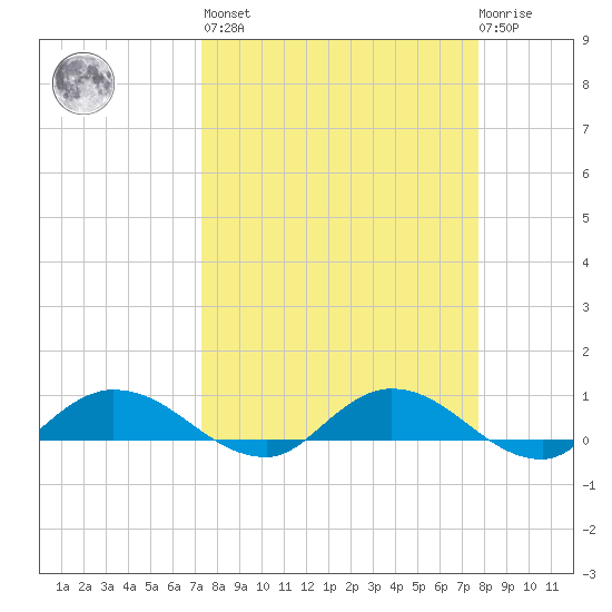 Palmetto Bluff tide chart for Sunday, March 28, 2021